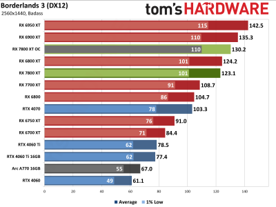 Вышли обзоры Radeon RX 7800 XT — намного дешевле и немного быстрее GeForce RTX 4070, если играть без трассировки лучей