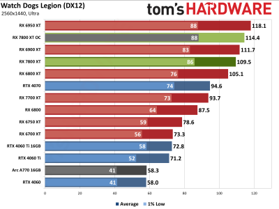 Вышли обзоры Radeon RX 7800 XT — намного дешевле и немного быстрее GeForce RTX 4070, если играть без трассировки лучей