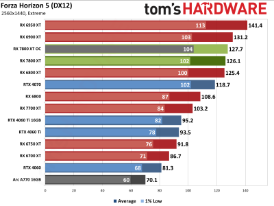 Вышли обзоры Radeon RX 7800 XT — намного дешевле и немного быстрее GeForce RTX 4070, если играть без трассировки лучей