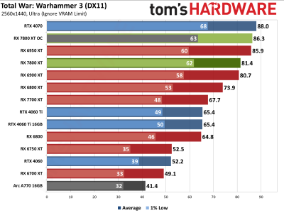 Вышли обзоры Radeon RX 7800 XT — намного дешевле и немного быстрее GeForce RTX 4070, если играть без трассировки лучей