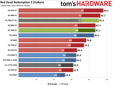 Вышли обзоры Radeon RX 7800 XT — намного дешевле и немного быстрее GeForce RTX 4070, если играть без трассировки лучей