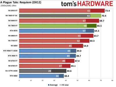 Вышли обзоры Radeon RX 7800 XT — намного дешевле и немного быстрее GeForce RTX 4070, если играть без трассировки лучей