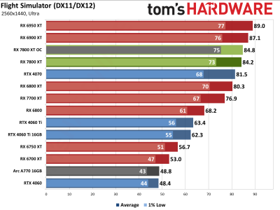 Вышли обзоры Radeon RX 7800 XT — намного дешевле и немного быстрее GeForce RTX 4070, если играть без трассировки лучей