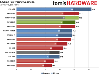 Вышли обзоры Radeon RX 7800 XT — намного дешевле и немного быстрее GeForce RTX 4070, если играть без трассировки лучей