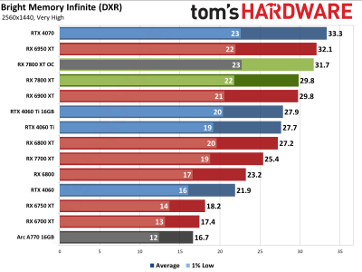 Вышли обзоры Radeon RX 7800 XT — намного дешевле и немного быстрее GeForce RTX 4070, если играть без трассировки лучей