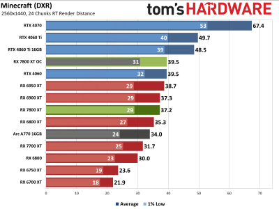 Вышли обзоры Radeon RX 7800 XT — намного дешевле и немного быстрее GeForce RTX 4070, если играть без трассировки лучей