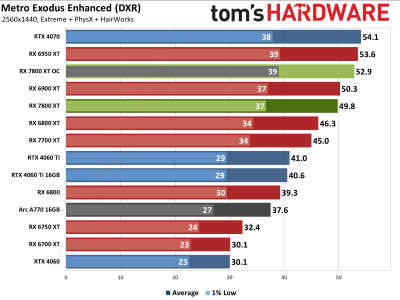 NVIDIA GeForce RTX 4070 vs AMD Radeon RX 6800 XT Performance