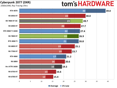 Вышли обзоры Radeon RX 7800 XT — намного дешевле и немного быстрее GeForce RTX 4070, если играть без трассировки лучей