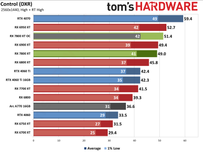 Вышли обзоры Radeon RX 7800 XT — намного дешевле и немного быстрее GeForce RTX 4070, если играть без трассировки лучей