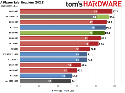 Вышли обзоры Radeon RX 7800 XT — намного дешевле и немного быстрее GeForce RTX 4070, если играть без трассировки лучей