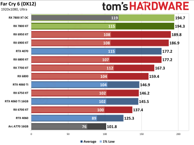 Вышли обзоры Radeon RX 7800 XT — намного дешевле и немного быстрее GeForce RTX 4070, если играть без трассировки лучей