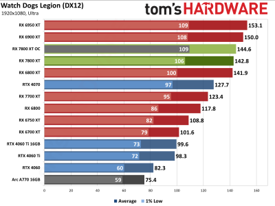 Вышли обзоры Radeon RX 7800 XT — намного дешевле и немного быстрее GeForce RTX 4070, если играть без трассировки лучей