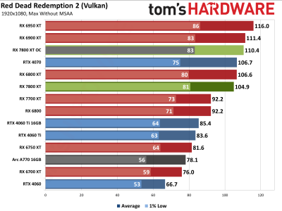 Вышли обзоры Radeon RX 7800 XT — намного дешевле и немного быстрее GeForce RTX 4070, если играть без трассировки лучей