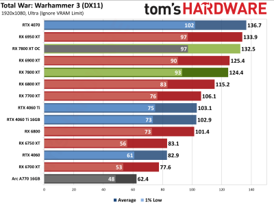 Вышли обзоры Radeon RX 7800 XT — намного дешевле и немного быстрее GeForce RTX 4070, если играть без трассировки лучей