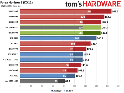 Вышли обзоры Radeon RX 7800 XT — намного дешевле и немного быстрее GeForce RTX 4070, если играть без трассировки лучей