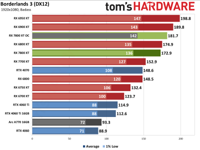 Вышли обзоры Radeon RX 7800 XT — намного дешевле и немного быстрее GeForce RTX 4070, если играть без трассировки лучей