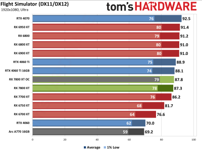 Вышли обзоры Radeon RX 7800 XT — намного дешевле и немного быстрее GeForce RTX 4070, если играть без трассировки лучей