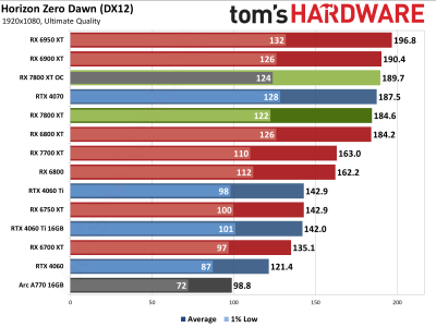 Вышли обзоры Radeon RX 7800 XT — намного дешевле и немного быстрее GeForce RTX 4070, если играть без трассировки лучей