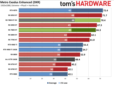 Вышли обзоры Radeon RX 7800 XT — намного дешевле и немного быстрее GeForce RTX 4070, если играть без трассировки лучей