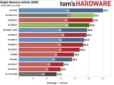 Вышли обзоры Radeon RX 7800 XT — намного дешевле и немного быстрее GeForce RTX 4070, если играть без трассировки лучей