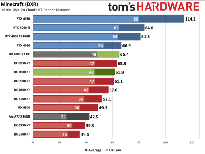 Вышли обзоры Radeon RX 7800 XT — намного дешевле и немного быстрее GeForce RTX 4070, если играть без трассировки лучей