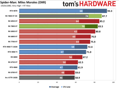 Вышли обзоры Radeon RX 7800 XT — намного дешевле и немного быстрее GeForce RTX 4070, если играть без трассировки лучей