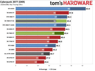 Вышли обзоры Radeon RX 7800 XT — намного дешевле и немного быстрее GeForce RTX 4070, если играть без трассировки лучей