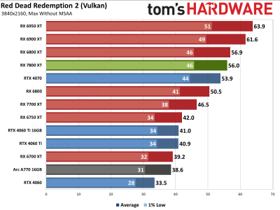 Вышли обзоры Radeon RX 7800 XT — намного дешевле и немного быстрее GeForce RTX 4070, если играть без трассировки лучей