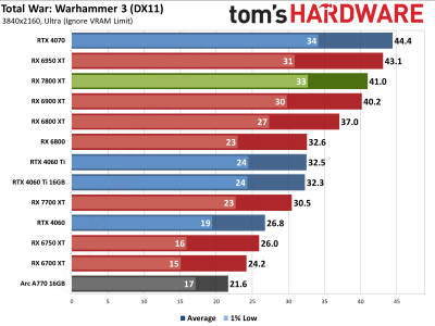 Вышли обзоры Radeon RX 7800 XT — намного дешевле и немного быстрее GeForce RTX 4070, если играть без трассировки лучей