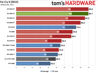 Вышли обзоры Radeon RX 7800 XT — намного дешевле и немного быстрее GeForce RTX 4070, если играть без трассировки лучей