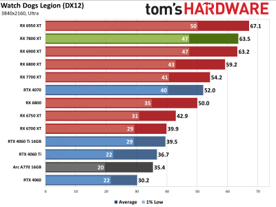 Вышли обзоры Radeon RX 7800 XT — намного дешевле и немного быстрее GeForce RTX 4070, если играть без трассировки лучей