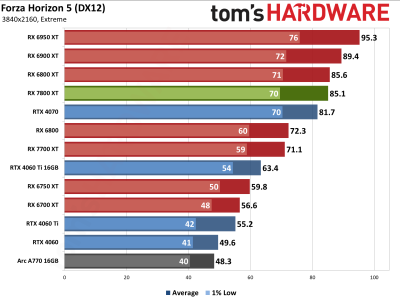 Вышли обзоры Radeon RX 7800 XT — намного дешевле и немного быстрее GeForce RTX 4070, если играть без трассировки лучей