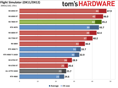 Вышли обзоры Radeon RX 7800 XT — намного дешевле и немного быстрее GeForce RTX 4070, если играть без трассировки лучей