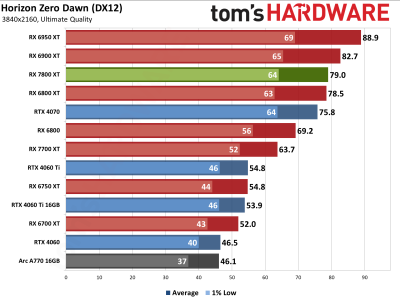 Вышли обзоры Radeon RX 7800 XT — намного дешевле и немного быстрее GeForce RTX 4070, если играть без трассировки лучей