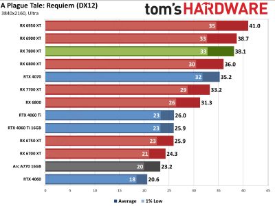 Вышли обзоры Radeon RX 7800 XT — намного дешевле и немного быстрее GeForce RTX 4070, если играть без трассировки лучей