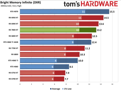 Вышли обзоры Radeon RX 7800 XT — намного дешевле и немного быстрее GeForce RTX 4070, если играть без трассировки лучей