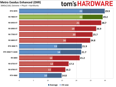 Вышли обзоры Radeon RX 7800 XT — намного дешевле и немного быстрее GeForce RTX 4070, если играть без трассировки лучей