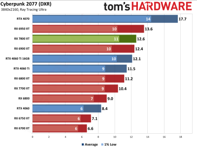 Вышли обзоры Radeon RX 7800 XT — намного дешевле и немного быстрее GeForce RTX 4070, если играть без трассировки лучей