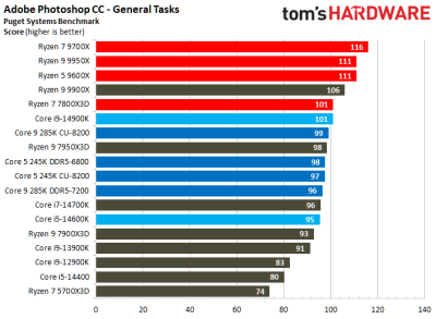 Вышли обзоры Intel Core Ultra 200S: полный провал в играх, зато очень скромное энергопотребление Вышли обзоры Intel Core Ultra 200S: полный провал в играх, зато очень скромное энергопотребление