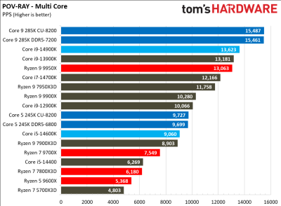 Вышли обзоры Intel Core Ultra 200S: полный провал в играх, зато очень скромное энергопотребление Вышли обзоры Intel Core Ultra 200S: полный провал в играх, зато очень скромное энергопотребление