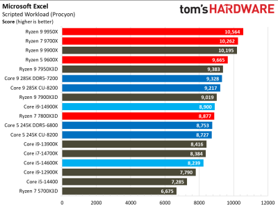 Вышли обзоры Intel Core Ultra 200S: полный провал в играх, зато очень скромное энергопотребление Вышли обзоры Intel Core Ultra 200S: полный провал в играх, зато очень скромное энергопотребление