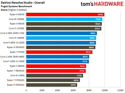 Вышли обзоры Intel Core Ultra 200S: полный провал в играх, зато очень скромное энергопотребление Вышли обзоры Intel Core Ultra 200S: полный провал в играх, зато очень скромное энергопотребление