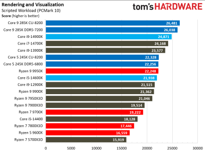 Вышли обзоры Intel Core Ultra 200S: полный провал в играх, зато очень скромное энергопотребление Вышли обзоры Intel Core Ultra 200S: полный провал в играх, зато очень скромное энергопотребление