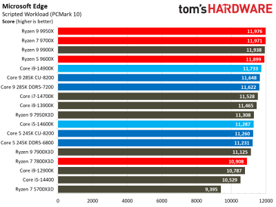 Вышли обзоры Intel Core Ultra 200S: полный провал в играх, зато очень скромное энергопотребление Вышли обзоры Intel Core Ultra 200S: полный провал в играх, зато очень скромное энергопотребление