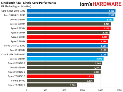 Вышли обзоры Intel Core Ultra 200S: полный провал в играх, зато очень скромное энергопотребление Вышли обзоры Intel Core Ultra 200S: полный провал в играх, зато очень скромное энергопотребление