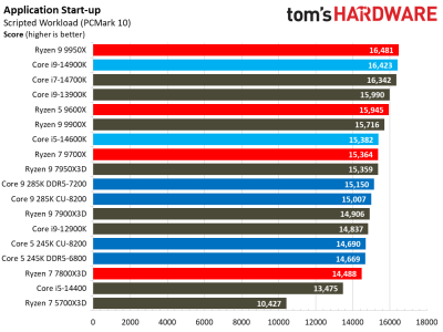 Вышли обзоры Intel Core Ultra 200S: полный провал в играх, зато очень скромное энергопотребление Вышли обзоры Intel Core Ultra 200S: полный провал в играх, зато очень скромное энергопотребление