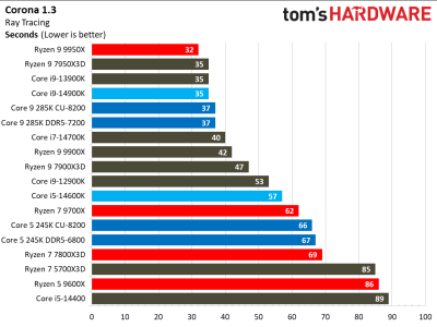 Вышли обзоры Intel Core Ultra 200S: полный провал в играх, зато очень скромное энергопотребление Вышли обзоры Intel Core Ultra 200S: полный провал в играх, зато очень скромное энергопотребление