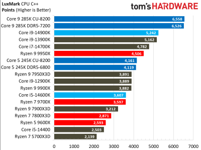 Вышли обзоры Intel Core Ultra 200S: полный провал в играх, зато очень скромное энергопотребление Вышли обзоры Intel Core Ultra 200S: полный провал в играх, зато очень скромное энергопотребление