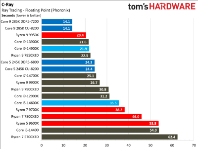 Вышли обзоры Intel Core Ultra 200S: полный провал в играх, зато очень скромное энергопотребление Вышли обзоры Intel Core Ultra 200S: полный провал в играх, зато очень скромное энергопотребление
