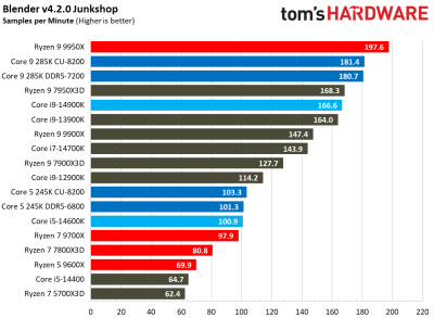 Вышли обзоры Intel Core Ultra 200S: полный провал в играх, зато очень скромное энергопотребление Вышли обзоры Intel Core Ultra 200S: полный провал в играх, зато очень скромное энергопотребление